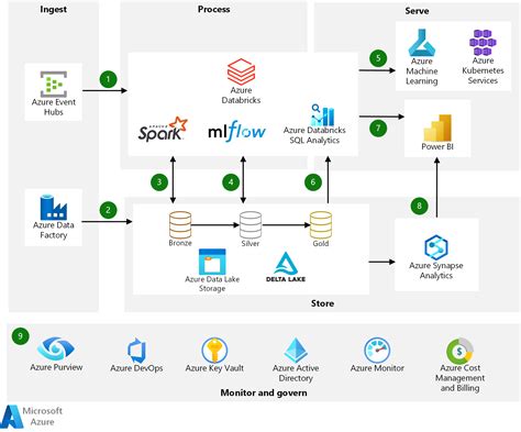 This Azure data factory architecture diagram enables you to design data-driven workflows to orchestrate. . Azure data architecture diagram